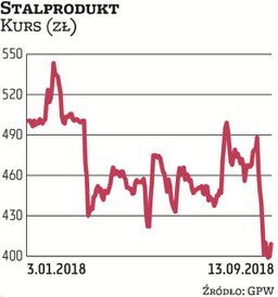 Przecena Stalproduktu tylko w ciągu ostatnich kilku sesji sięgnęła blisko 18 proc., do czego zdaniem