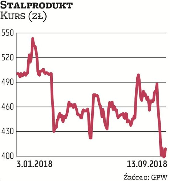 Przecena Stalproduktu tylko w ciągu ostatnich kilku sesji sięgnęła blisko 18 proc., do czego zdaniem