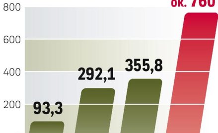 wpływy zależne od prywatyzacji