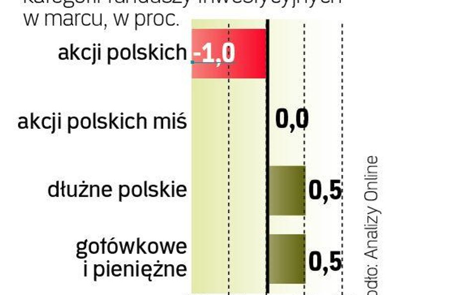 Marzec przyniósł pogorszenie wyników funduszy inwestycyjnych