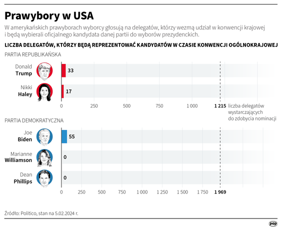 Dotychczasowe wyniki prawyborów w USA (stan na 5 lutego 2024 roku)