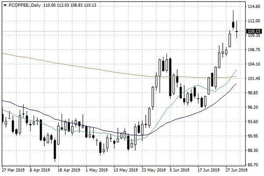 Notowania kawy arabica w USA – dane dzienne