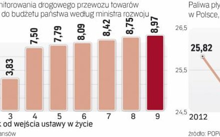 Rząd liczy na duże wpływy do budżetu po uchwaleniu pakietu przewozowego