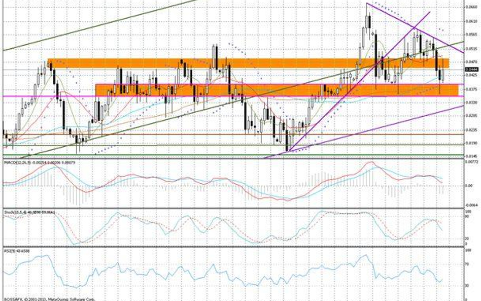 Wykres dzienny NZD/USD