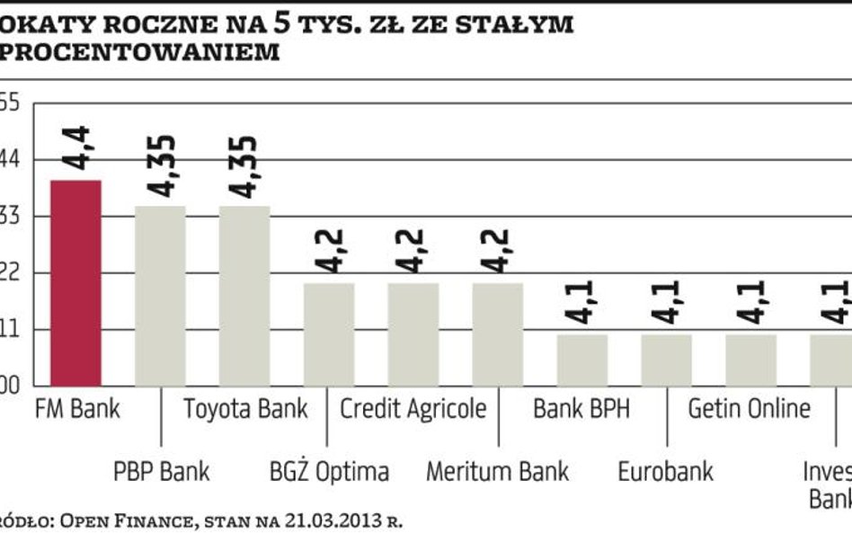 Realne zyski z lokat rosną dzięki spadającej inflacji