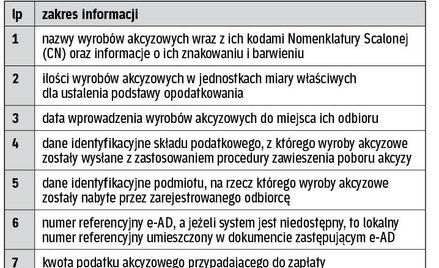 Elementy ewidencji prowadzonej przez zarejestrowanego odbiorcę