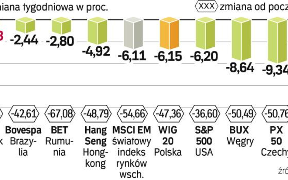 Miniony tydzień był nieudany dla inwestorów