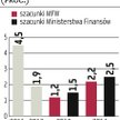 Prognozy: MFW wzywa RPP do dalszej obniżki stóp