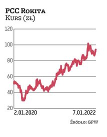 PCC Rokita może się pochwalić bardzo dobrymi wynikami finansowymi za 2021 r. Zdaniem DM BDM perspekt