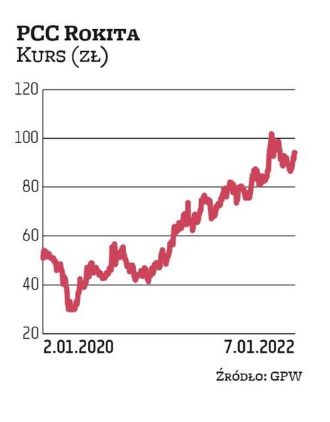 PCC Rokita może się pochwalić bardzo dobrymi wynikami finansowymi za 2021 r. Zdaniem DM BDM perspekt