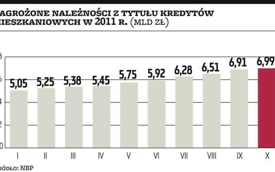 Windykatorzy zajmą się długami hipotecznymi?