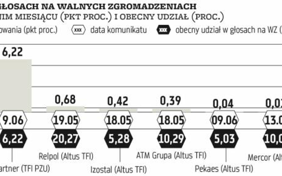 Altus jedynym kupującym na rynku