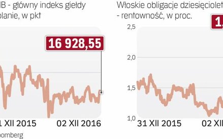 Włoski rynek pod presją
