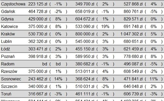 Zmiany cen mieszkań w III kwartale 2024 r.