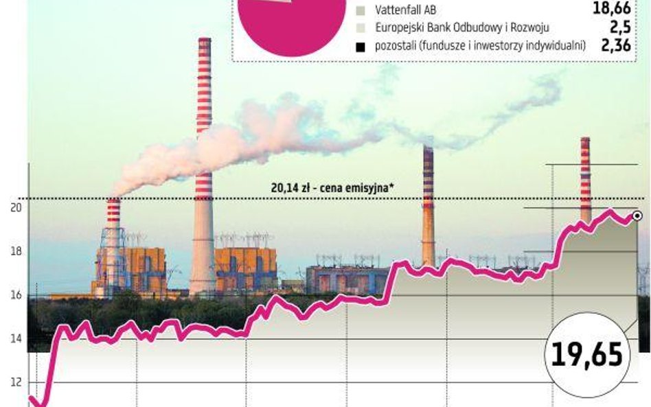 Vattenfall: MSP wyznaczyło za krótki termin