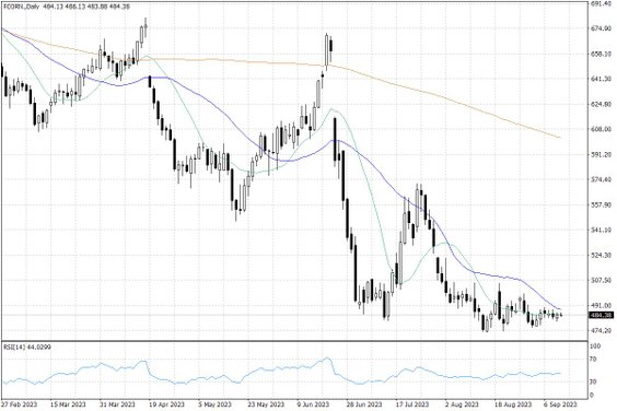 Notowania kukurydzy w USA – dane dzienne
