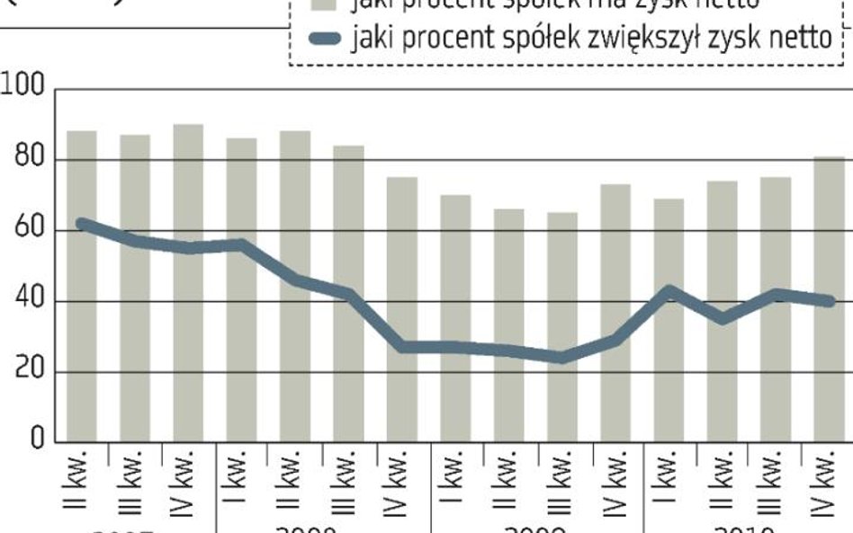 Poprawa coraz powszechniejsza