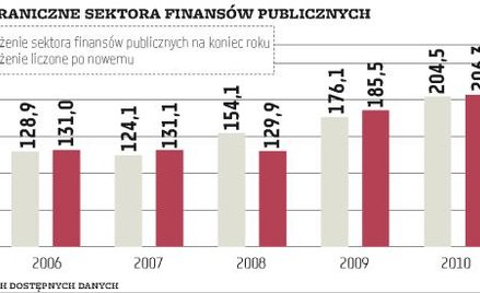 Inna metoda liczenia, niższy dług państwa