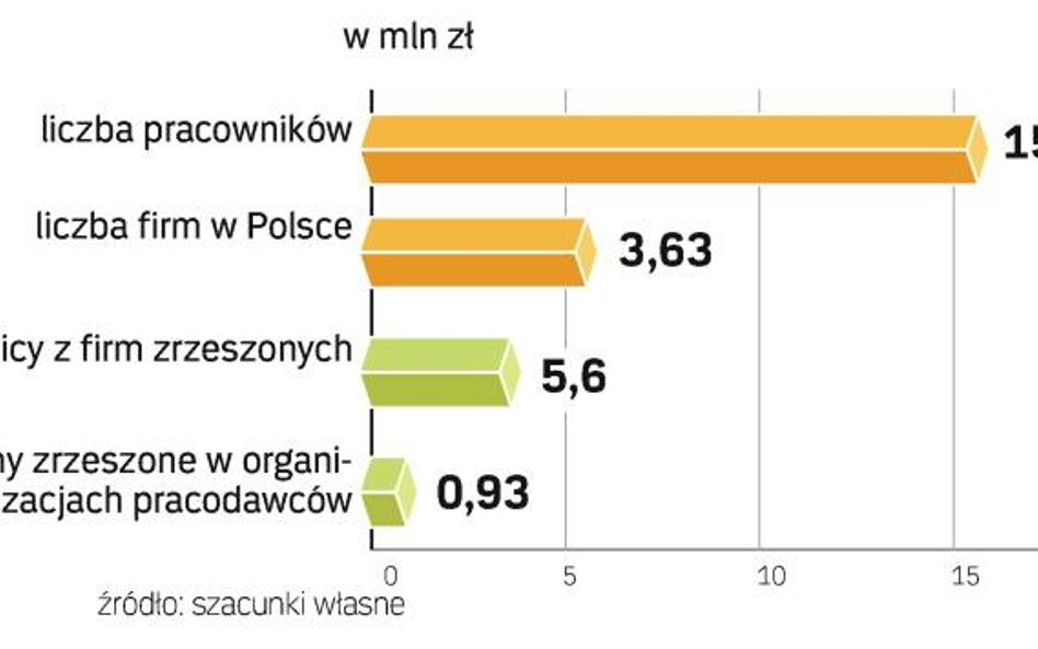 Biznes znów podzielony