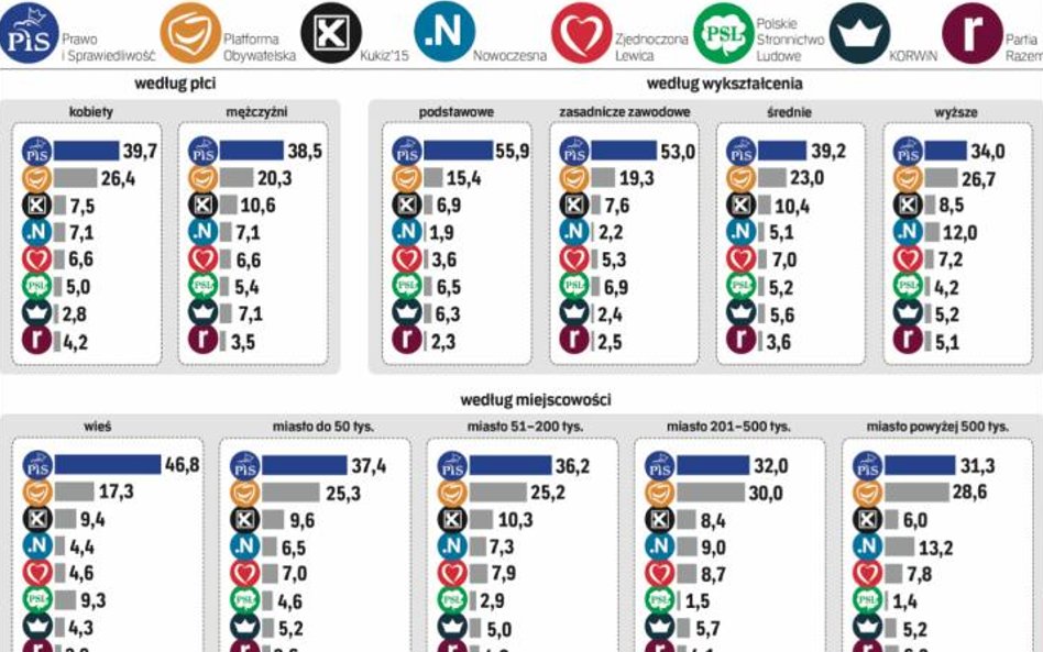 Większość mandatów dla PiS