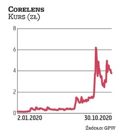 Notowania spółki Corelens wystrzeliły we wrześniu, po tym jak zawarła umowę inwestycyjną z grupą Zor