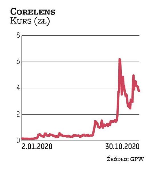 Notowania spółki Corelens wystrzeliły we wrześniu, po tym jak zawarła umowę inwestycyjną z grupą Zor