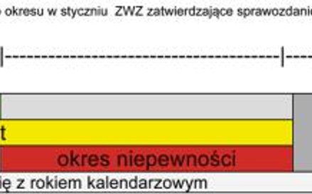 Czas trwania kadencji i mandatu