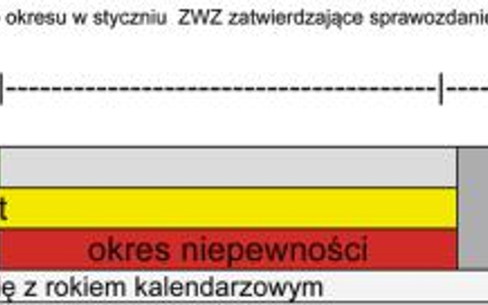 Czas trwania kadencji i mandatu