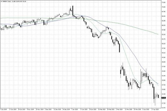 Notowania ropy naftowej Brent – dane dzienne