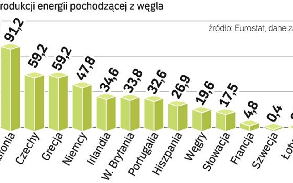 Pakiet klimatyczny najbardziej uderzy w polską energetykę uzależnioną od węgla. Najmniejszy problem 