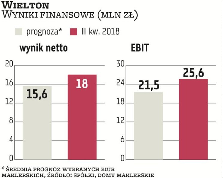 W III kwartale Wielton zarobił na czysto 17,8 mln zł, o ponad 21 proc. więcej niż w analogicznym okr