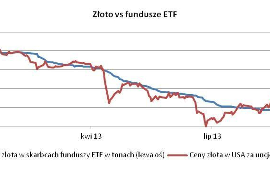 Złoto – brak perspektyw na większe odbicie