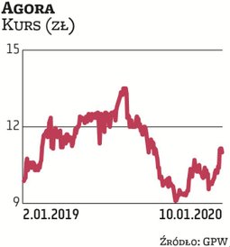 Na Agorę w I kwartale 2020 r. postawili Millennium DM oraz DM BDM. Przedstawiciele tego ostatniego b