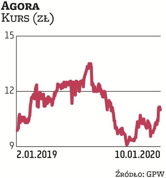Na Agorę w I kwartale 2020 r. postawili Millennium DM oraz DM BDM. Przedstawiciele tego ostatniego b