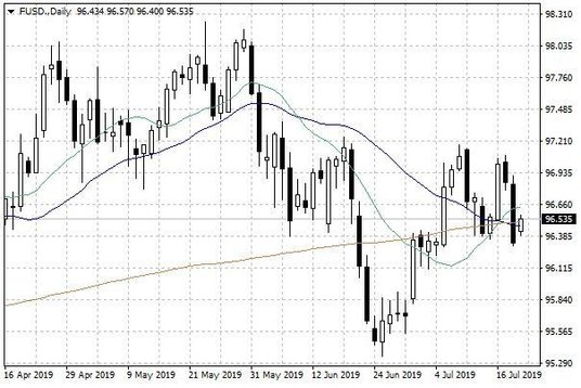 Wykres dzienny indeksu USD