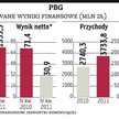PBG: Rynek rozczarowany przepływami gotówki