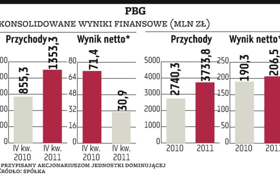 PBG: Rynek rozczarowany przepływami gotówki