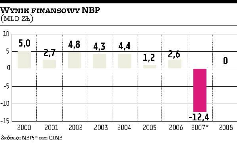 Deprecjacja pomogła rezerwom