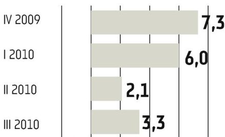 Słaby popyt krajowy przyczyną spadku PKB
