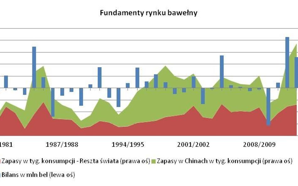 Bawełna – powrót inwestorów finansowych