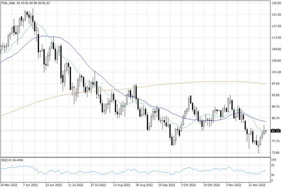 Notowania ropy naftowej WTI – dane dzienne