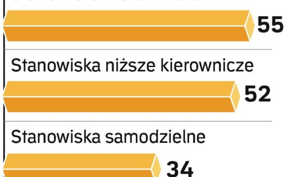 Długi tydzień pracy menedżera