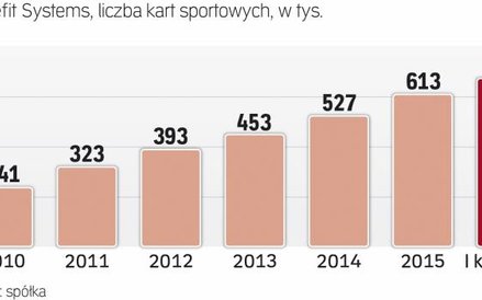 Osiągnięcie miliona kart to kwestia najbliższych lat