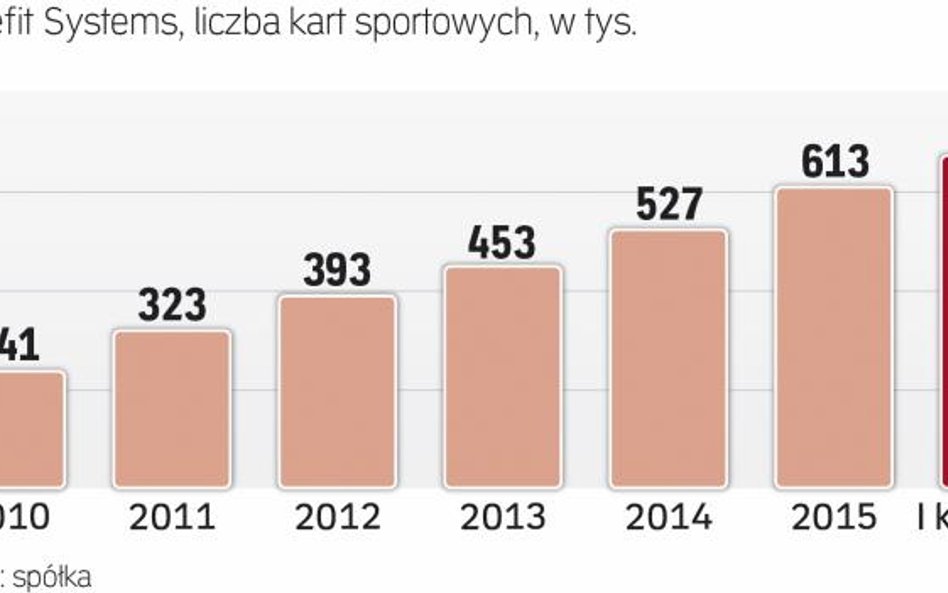 Osiągnięcie miliona kart to kwestia najbliższych lat