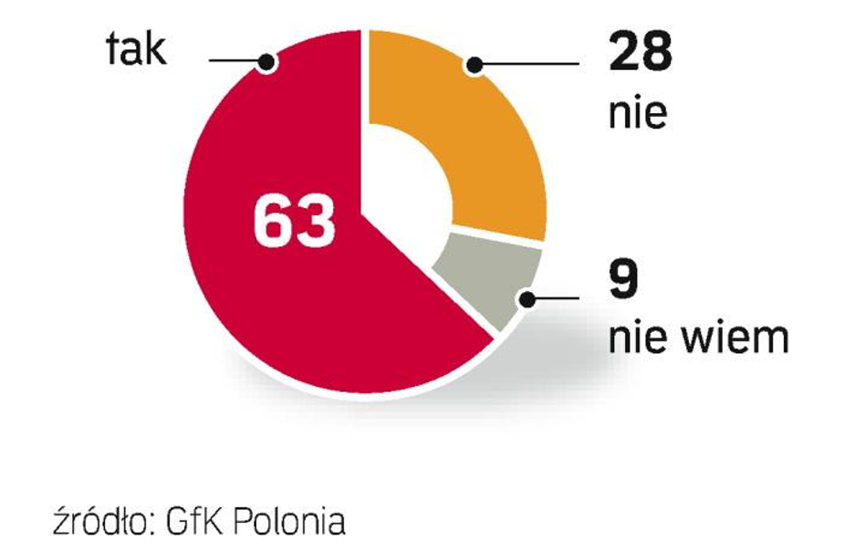 Czy poszedłbyś na referendum?