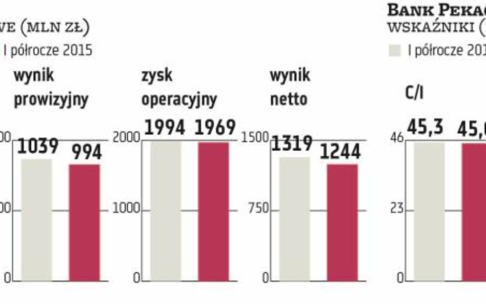 Pekao może wykorzystać nadwyżkowy kapitał do przejęć