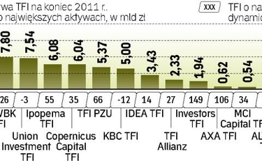 W 2011 r. aktywa TFI zmalały o 6 mld zł