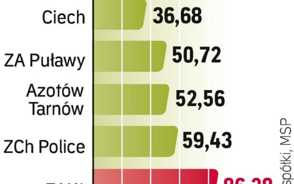 Przy okazji sprzedaży większościowego pakietu Anwilu przez Orlen MSP chce się też pozbyć 5,56 proc. 