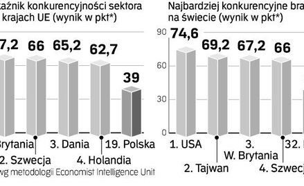 Polskie IT mało atrakcyjne