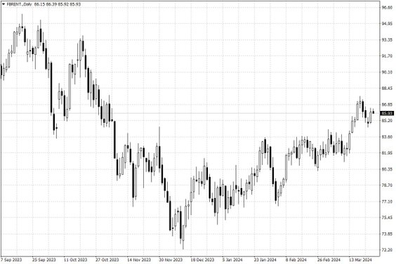 Notowania ropy naftowej Brent – dane dzienne